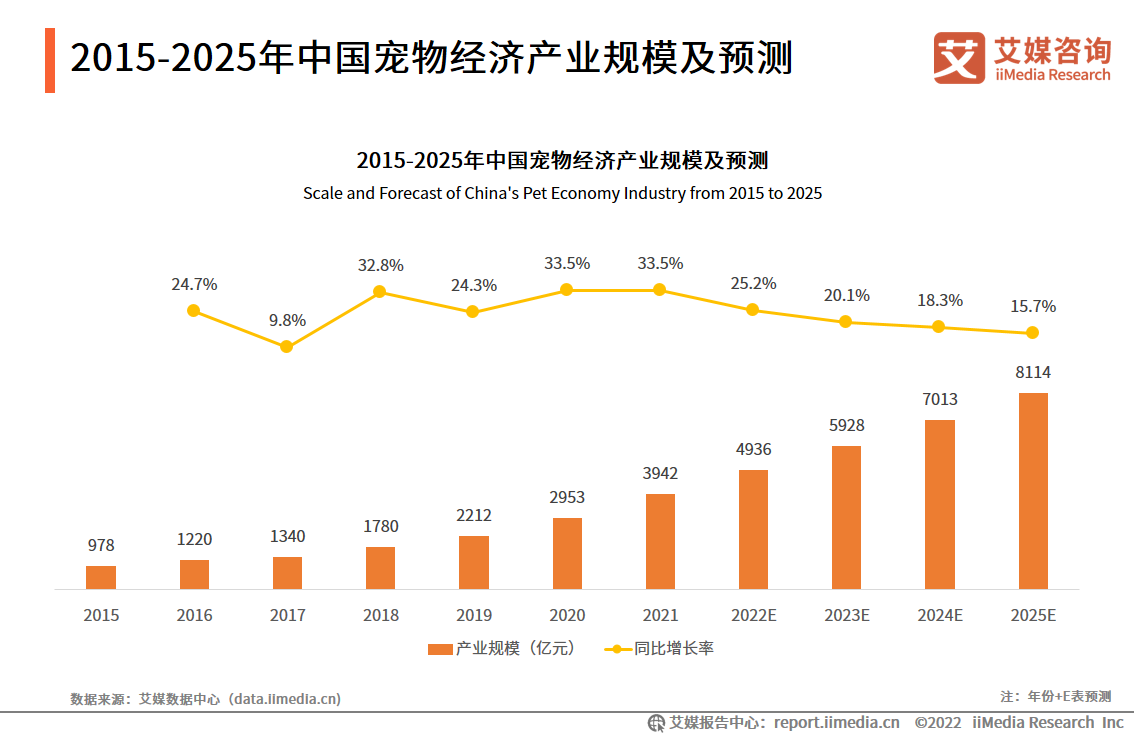 鏟屎官2022氪金“智能三大件”寵物賽道尋找下一個起飛機會(圖2)