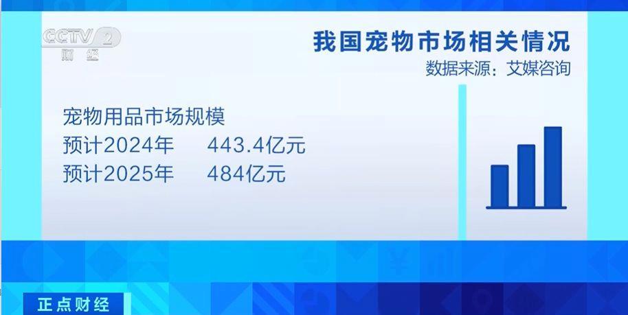 美容電器、智能貓廁……萌寵經(jīng)濟(jì)升溫！2025年市場(chǎng)規(guī)模將近500億元(圖2)