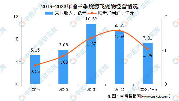 2024年中國寵物用品行業(yè)市場前景預(yù)測研究報告（簡版）(圖3)