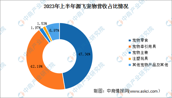 2024年中國寵物用品行業(yè)市場前景預(yù)測研究報告（簡版）(圖4)