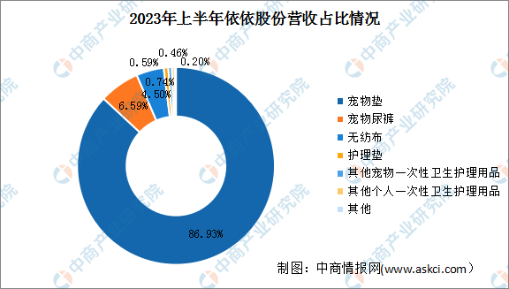 2024年中國寵物用品行業(yè)市場前景預(yù)測研究報告（簡版）(圖2)