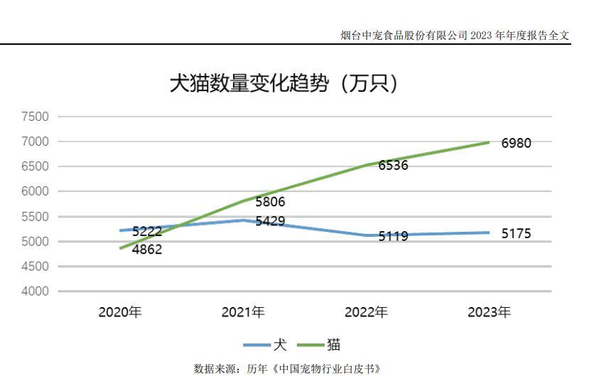 熊貓?bào)w育中國(guó)網(wǎng)站：行業(yè)加速出清海外市場(chǎng)觸底反彈 2024年寵物行業(yè)打響“食品大戰(zhàn)”(圖3)