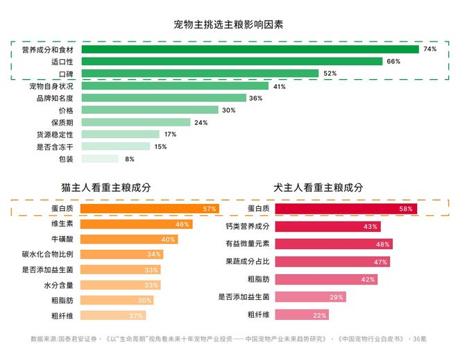 熊貓?bào)w育：鳥語花香攜手弗若斯特沙利文發(fā)布2023-2024寵物行業(yè)發(fā)展綠皮書(圖4)