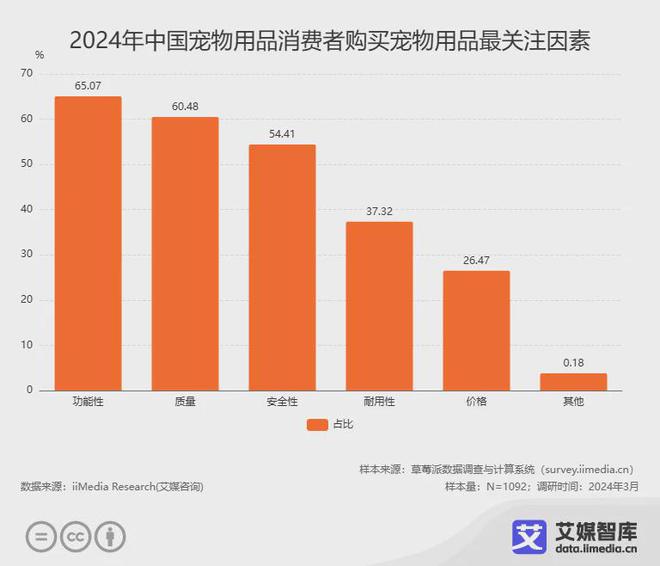 艾媒咨詢 2024年中國(guó)寵物用品行業(yè)消費(fèi)者行為洞察數(shù)據(jù)(圖3)