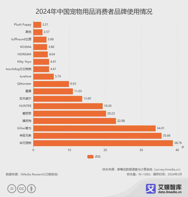 艾媒咨詢 2024年中國(guó)寵物用品行業(yè)消費(fèi)者行為洞察數(shù)據(jù)(圖5)