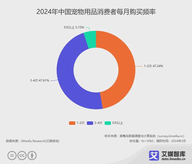 艾媒咨詢 2024年中國(guó)寵物用品行業(yè)消費(fèi)者行為洞察數(shù)據(jù)(圖2)