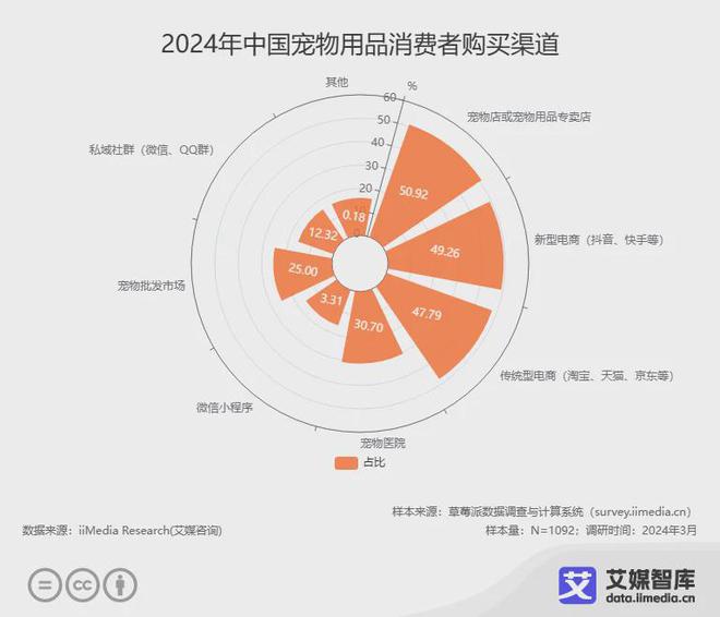 艾媒咨詢 2024年中國(guó)寵物用品行業(yè)消費(fèi)者行為洞察數(shù)據(jù)(圖4)