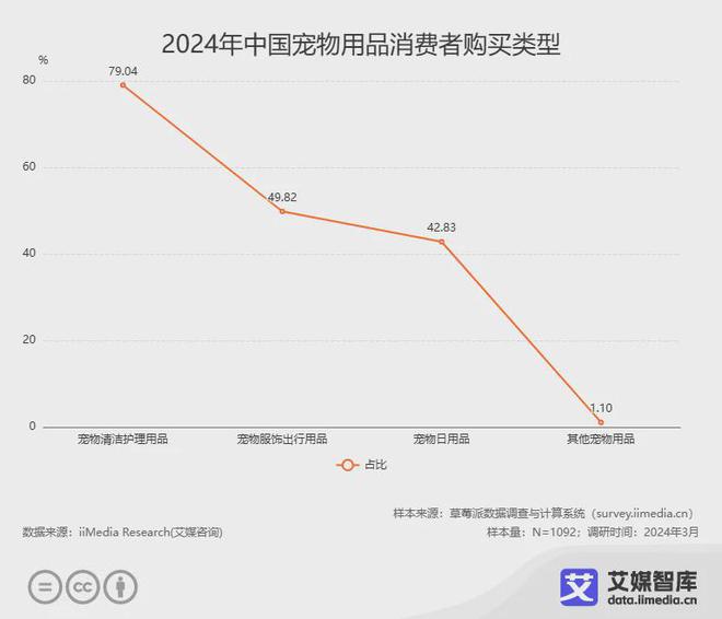 艾媒咨詢 2024年中國(guó)寵物用品行業(yè)消費(fèi)者行為洞察數(shù)據(jù)(圖1)