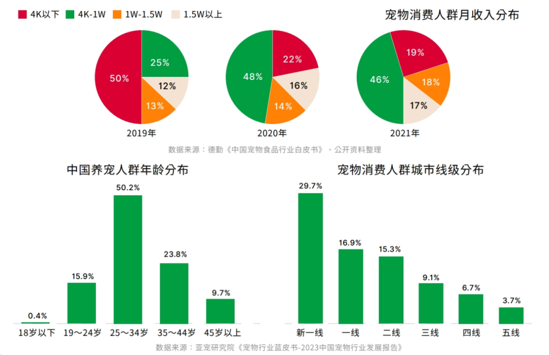 鳥語(yǔ)花香攜手弗若斯特沙利文發(fā)布《2023-2024中國(guó)寵物行業(yè)綠皮書(圖4)