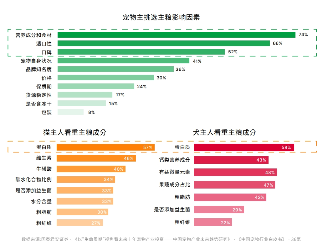 鳥語(yǔ)花香攜手弗若斯特沙利文發(fā)布《2023-2024中國(guó)寵物行業(yè)綠皮書(圖5)