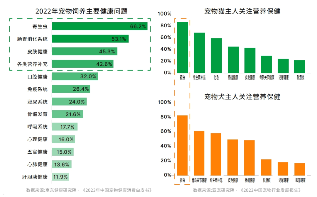 鳥語(yǔ)花香攜手弗若斯特沙利文發(fā)布《2023-2024中國(guó)寵物行業(yè)綠皮書(圖7)