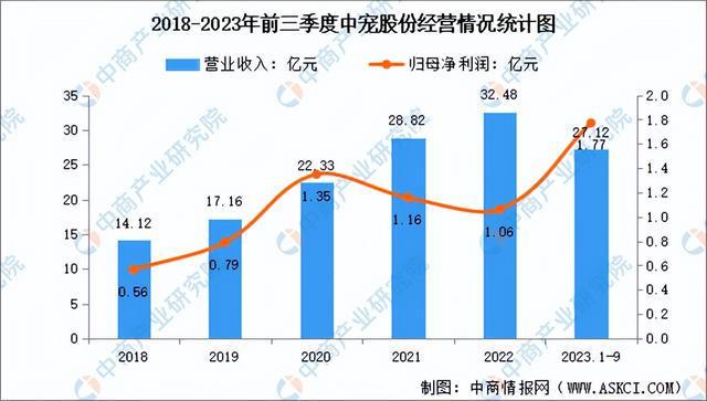 2024年中國(guó)寵物食品行業(yè)市場(chǎng)前景預(yù)測(cè)研究報(bào)告（簡(jiǎn)版）(圖11)