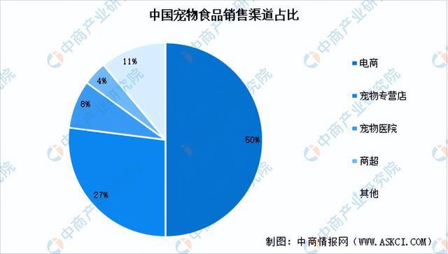 2024年中國(guó)寵物食品行業(yè)市場(chǎng)前景預(yù)測(cè)研究報(bào)告（簡(jiǎn)版）(圖8)