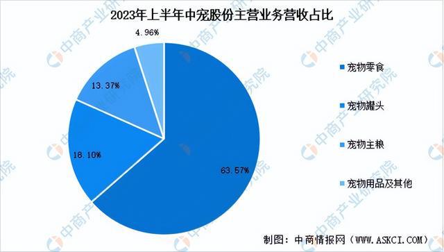 2024年中國(guó)寵物食品行業(yè)市場(chǎng)前景預(yù)測(cè)研究報(bào)告（簡(jiǎn)版）(圖12)