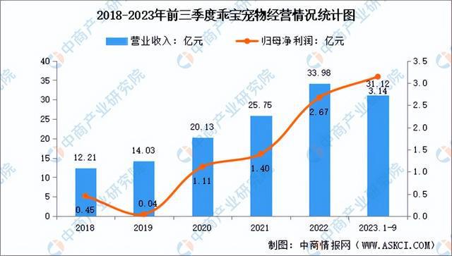 2024年中國(guó)寵物食品行業(yè)市場(chǎng)前景預(yù)測(cè)研究報(bào)告（簡(jiǎn)版）(圖13)