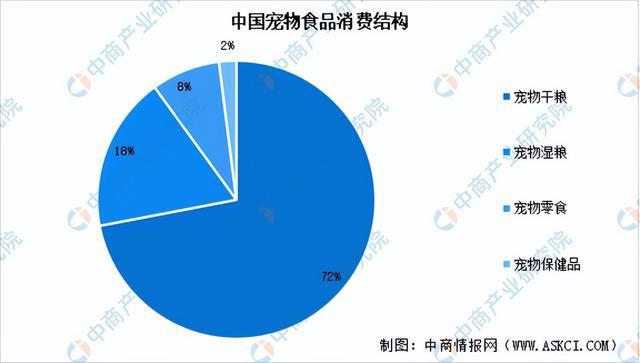 2024年中國(guó)寵物食品行業(yè)市場(chǎng)前景預(yù)測(cè)研究報(bào)告（簡(jiǎn)版）(圖5)