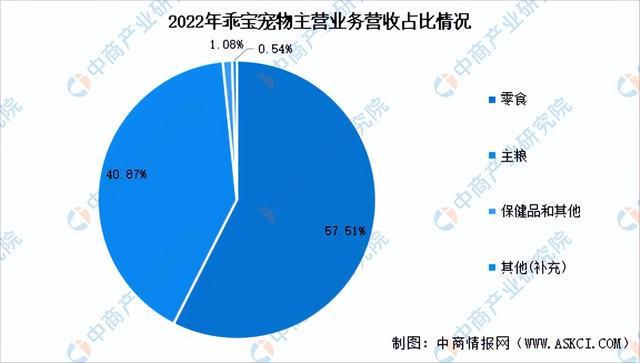 2024年中國(guó)寵物食品行業(yè)市場(chǎng)前景預(yù)測(cè)研究報(bào)告（簡(jiǎn)版）(圖14)