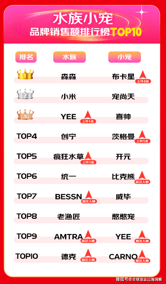 2024寵物618賣爆了；煙臺寵物產(chǎn)品暢銷海外；紫外線貓砂上新(圖11)