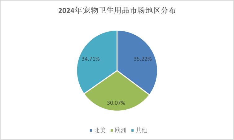 熊貓體育官網(wǎng)：細分市場深度研究： 2024年全球?qū)櫸镄l(wèi)生用品市場規(guī)模達到925億元(圖3)