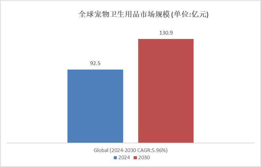 熊貓體育官網(wǎng)：細分市場深度研究： 2024年全球?qū)櫸镄l(wèi)生用品市場規(guī)模達到925億元(圖2)