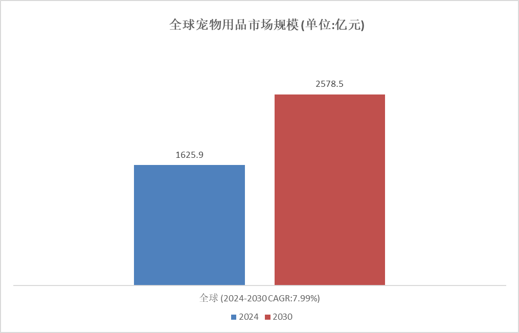 熊貓?bào)w育：細(xì)分市場(chǎng)深度研究： 2024年全球?qū)櫸镉闷肥袌?chǎng)規(guī)模達(dá)到16259億元(圖2)