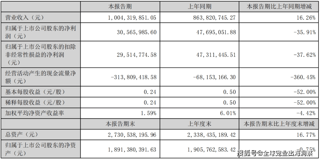 熊貓體育中國網(wǎng)站：京東發(fā)布2023寵物行業(yè)趨勢；國內(nèi)寵物企業(yè)2023半年報；4越南展將舉辦(圖6)