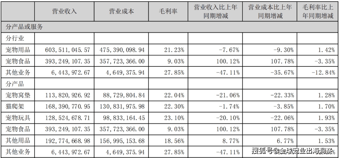 熊貓體育中國網(wǎng)站：京東發(fā)布2023寵物行業(yè)趨勢；國內(nèi)寵物企業(yè)2023半年報；4越南展將舉辦(圖7)