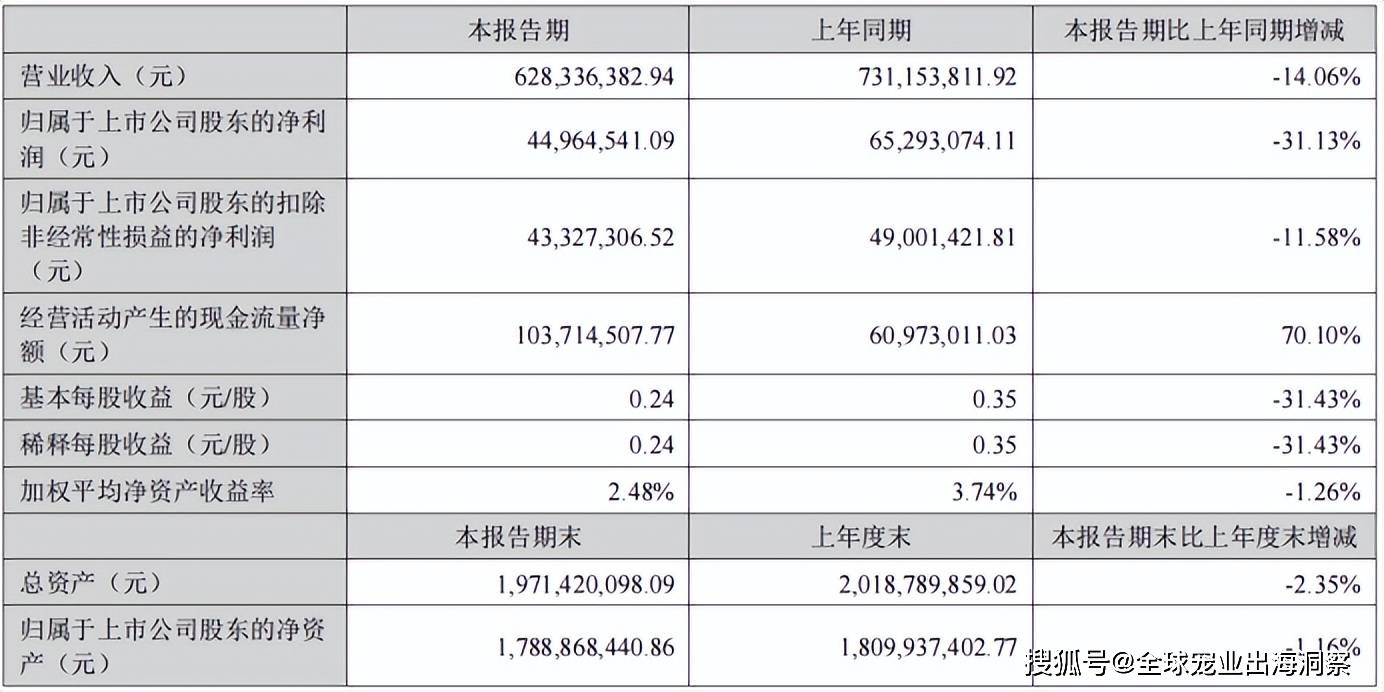 熊貓體育中國網(wǎng)站：京東發(fā)布2023寵物行業(yè)趨勢；國內(nèi)寵物企業(yè)2023半年報；4越南展將舉辦(圖23)