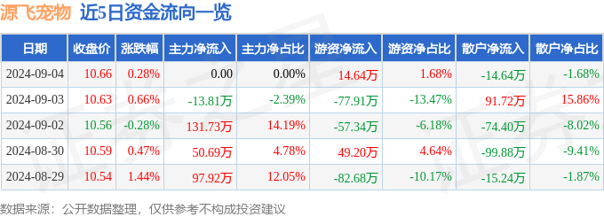 熊貓?bào)w育官網(wǎng)：股票行情快報(bào)：源飛寵物（001222）9月4日游資資金凈買入1464萬元(圖1)