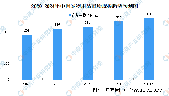 2024年中國(guó)寵物用品市場(chǎng)規(guī)模及企業(yè)注冊(cè)量預(yù)測(cè)分析（圖）(圖1)