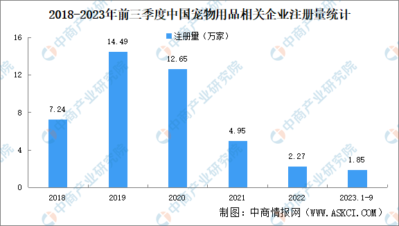 2024年中國(guó)寵物用品市場(chǎng)規(guī)模及企業(yè)注冊(cè)量預(yù)測(cè)分析（圖）(圖2)