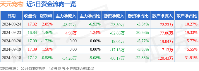 熊貓?bào)w育官網(wǎng)：股票行情快報(bào)：天元寵物（301335）9月24日主力資金凈賣出4872萬元(圖1)