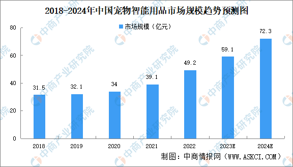 熊貓?bào)w育：2024年中國(guó)寵物用品市場(chǎng)現(xiàn)狀及行業(yè)競(jìng)爭(zhēng)格局預(yù)測(cè)分析（圖）(圖2)