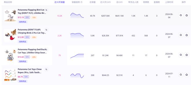 熊貓體育官網(wǎng)：喜運達資訊：單品銷量近5萬GMV超60萬美金！高利(圖3)