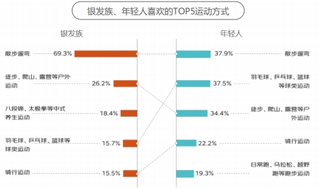 京東《2024銀發(fā)族消費報告》：銀發(fā)族和年輕人在更多消費場景產生“交集”(圖1)