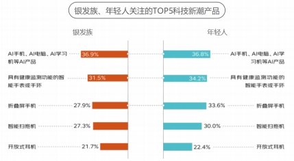 京東《2024銀發(fā)族消費報告》：銀發(fā)族和年輕人在更多消費場景產生“交集”(圖2)