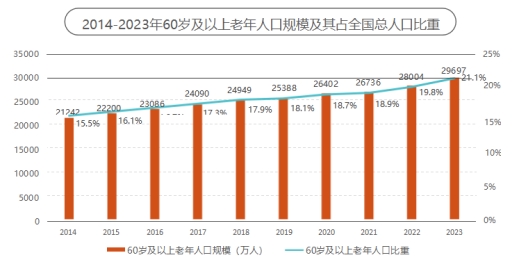 京東《2024銀發(fā)族消費報告》：銀發(fā)族和年輕人在更多消費場景產生“交集”(圖5)