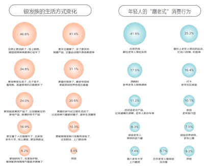 京東《2024銀發(fā)族消費報告》：銀發(fā)族和年輕人在更多消費場景產生“交集”(圖8)