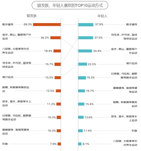 京東《2024銀發(fā)族消費報告》：銀發(fā)族和年輕人在更多消費場景產生“交集”(圖10)