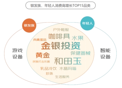 京東《2024銀發(fā)族消費報告》：銀發(fā)族和年輕人在更多消費場景產生“交集”(圖9)