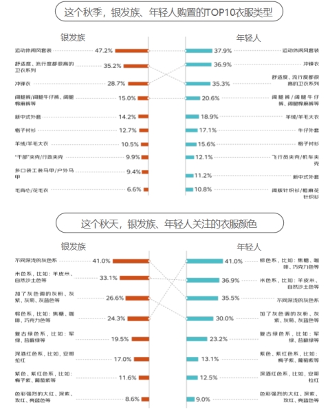 京東《2024銀發(fā)族消費報告》：銀發(fā)族和年輕人在更多消費場景產生“交集”(圖13)