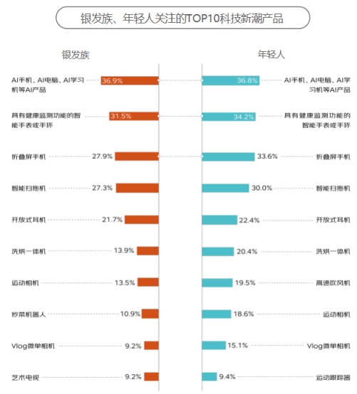 京東《2024銀發(fā)族消費報告》：銀發(fā)族和年輕人在更多消費場景產生“交集”(圖15)