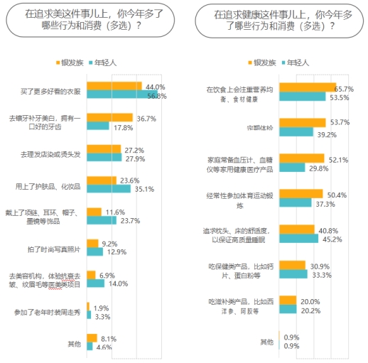 京東《2024銀發(fā)族消費報告》：銀發(fā)族和年輕人在更多消費場景產生“交集”(圖19)