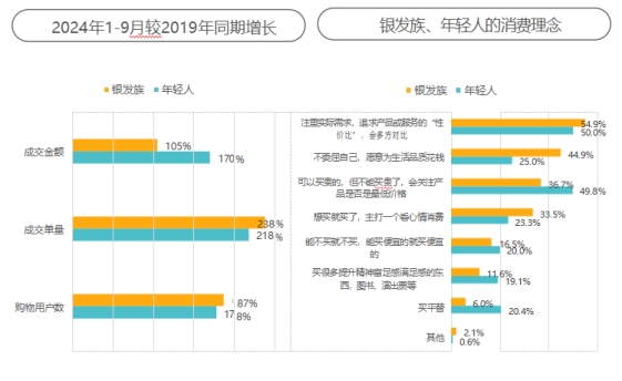 京東《2024銀發(fā)族消費報告》：銀發(fā)族和年輕人在更多消費場景產生“交集”(圖20)