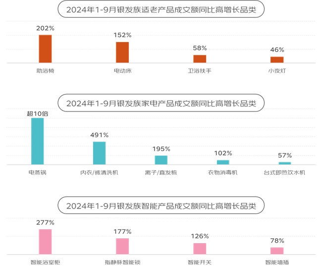 京東《2024銀發(fā)族消費報告》：銀發(fā)族和年輕人在更多消費場景產生“交集”(圖22)