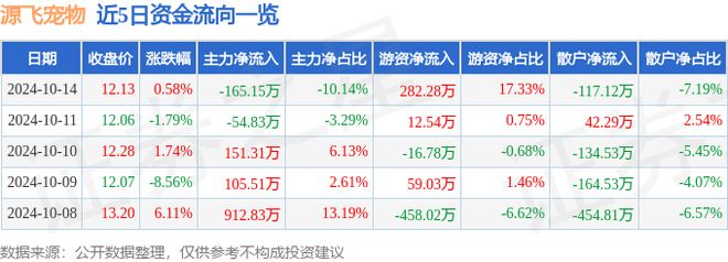 源飛寵物（001222）10月14日主力資金凈賣出16515萬元(圖1)