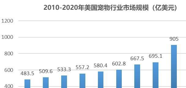 國(guó)內(nèi)外寵物行業(yè)發(fā)展概況及寵物用品行業(yè)面臨的機(jī)遇挑戰(zhàn)(圖2)