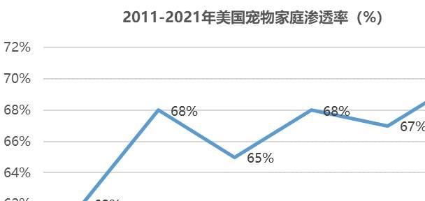 國(guó)內(nèi)外寵物行業(yè)發(fā)展概況及寵物用品行業(yè)面臨的機(jī)遇挑戰(zhàn)(圖3)